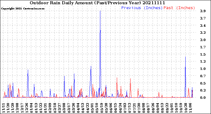 Milwaukee Weather Outdoor Rain<br>Daily Amount<br>(Past/Previous Year)
