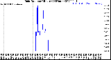 Milwaukee Weather Rain Rate<br>per Minute<br>(24 Hours)