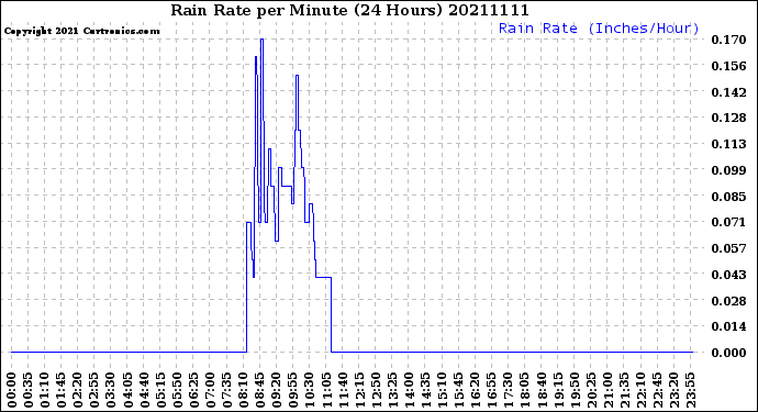 Milwaukee Weather Rain Rate<br>per Minute<br>(24 Hours)