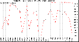 Milwaukee Weather Solar Radiation<br>Avg per Day W/m2/minute
