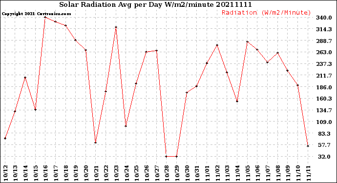 Milwaukee Weather Solar Radiation<br>Avg per Day W/m2/minute