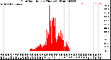 Milwaukee Weather Solar Radiation<br>per Minute<br>(24 Hours)