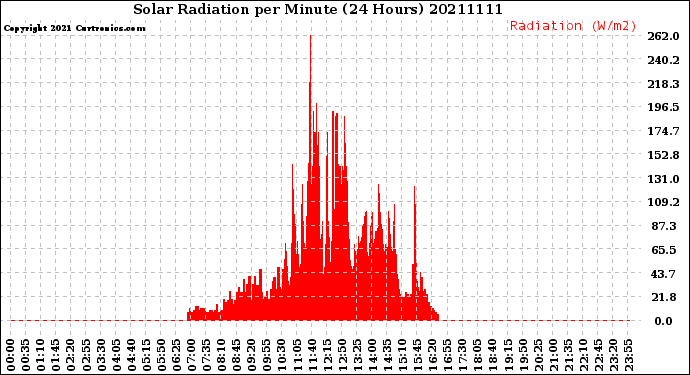 Milwaukee Weather Solar Radiation<br>per Minute<br>(24 Hours)