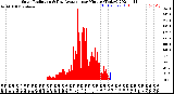 Milwaukee Weather Solar Radiation<br>& Day Average<br>per Minute<br>(Today)