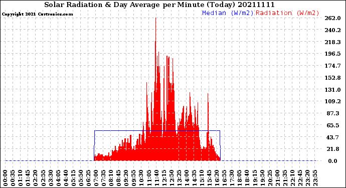 Milwaukee Weather Solar Radiation<br>& Day Average<br>per Minute<br>(Today)