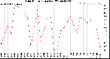 Milwaukee Weather Solar Radiation<br>per Day KW/m2
