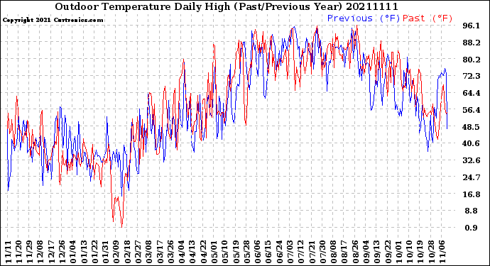 Milwaukee Weather Outdoor Temperature<br>Daily High<br>(Past/Previous Year)