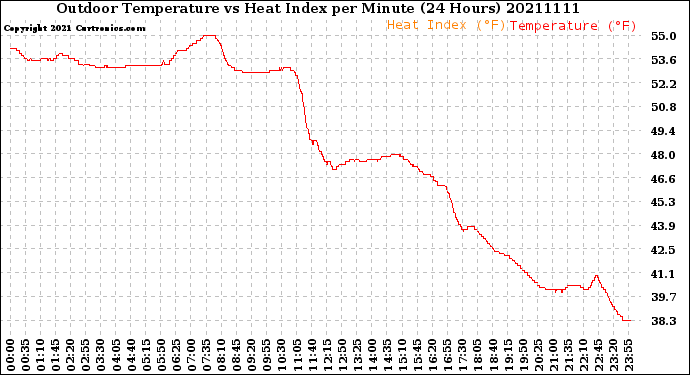 Milwaukee Weather Outdoor Temperature<br>vs Heat Index<br>per Minute<br>(24 Hours)