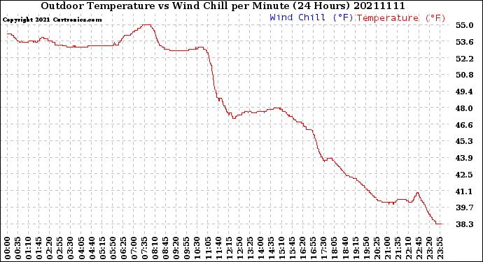 Milwaukee Weather Outdoor Temperature<br>vs Wind Chill<br>per Minute<br>(24 Hours)