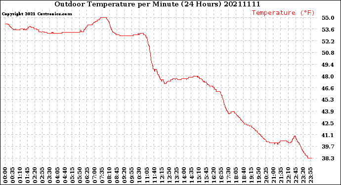 Milwaukee Weather Outdoor Temperature<br>per Minute<br>(24 Hours)
