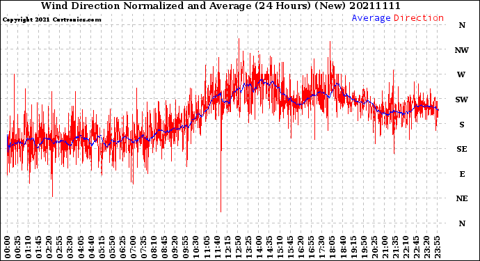 Milwaukee Weather Wind Direction<br>Normalized and Average<br>(24 Hours) (New)