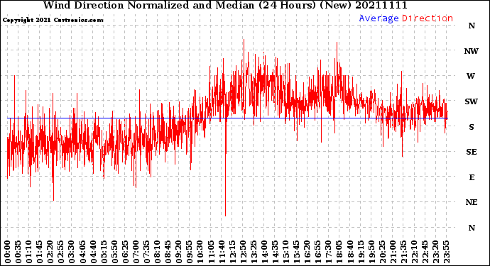 Milwaukee Weather Wind Direction<br>Normalized and Median<br>(24 Hours) (New)