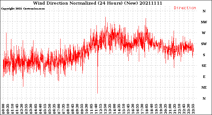 Milwaukee Weather Wind Direction<br>Normalized<br>(24 Hours) (New)
