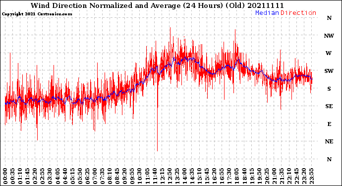 Milwaukee Weather Wind Direction<br>Normalized and Average<br>(24 Hours) (Old)