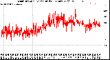 Milwaukee Weather Wind Direction<br>Normalized<br>(24 Hours) (Old)