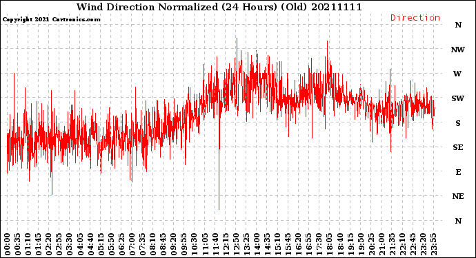 Milwaukee Weather Wind Direction<br>Normalized<br>(24 Hours) (Old)