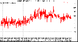 Milwaukee Weather Wind Direction<br>(24 Hours) (Raw)