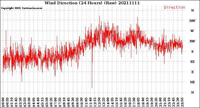 Milwaukee Weather Wind Direction<br>(24 Hours) (Raw)