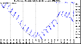 Milwaukee Weather Barometric Pressure<br>per Hour<br>(24 Hours)