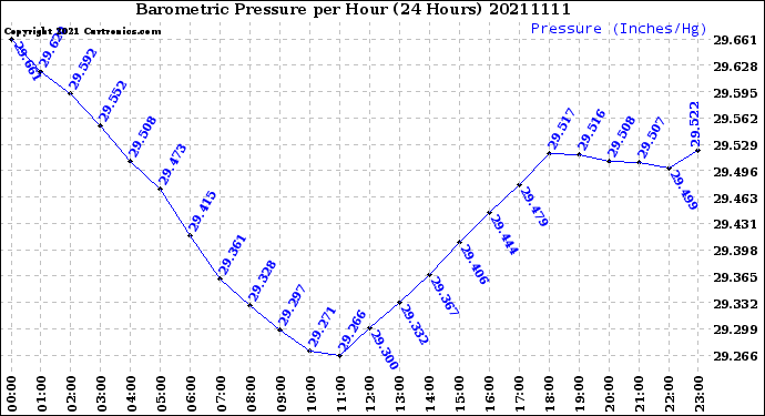 Milwaukee Weather Barometric Pressure<br>per Hour<br>(24 Hours)