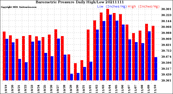 Milwaukee Weather Barometric Pressure<br>Daily High/Low