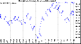 Milwaukee Weather Barometric Pressure<br>Daily High