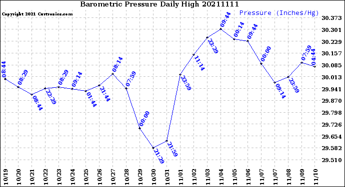 Milwaukee Weather Barometric Pressure<br>Daily High