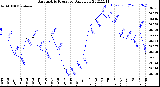 Milwaukee Weather Barometric Pressure<br>Daily Low