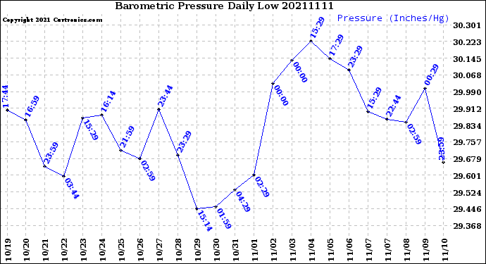 Milwaukee Weather Barometric Pressure<br>Daily Low