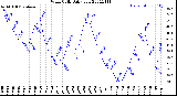 Milwaukee Weather Wind Chill<br>Daily Low