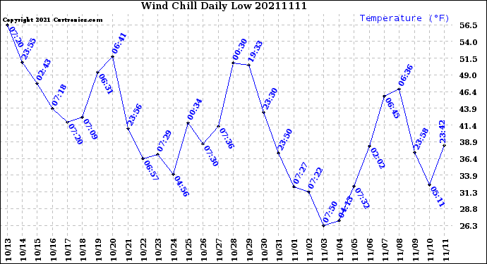 Milwaukee Weather Wind Chill<br>Daily Low