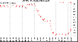 Milwaukee Weather Dew Point<br>(24 Hours)