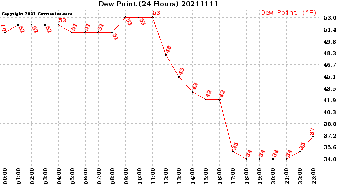 Milwaukee Weather Dew Point<br>(24 Hours)