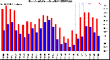 Milwaukee Weather Dew Point<br>Daily High/Low