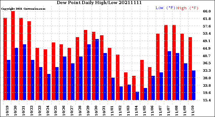 Milwaukee Weather Dew Point<br>Daily High/Low