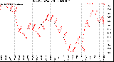 Milwaukee Weather Dew Point<br>Daily High