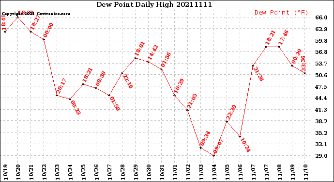 Milwaukee Weather Dew Point<br>Daily High