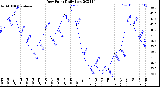 Milwaukee Weather Dew Point<br>Daily Low