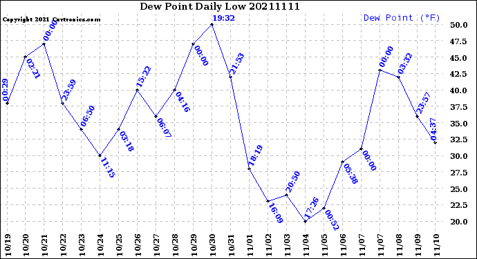 Milwaukee Weather Dew Point<br>Daily Low