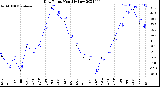 Milwaukee Weather Dew Point<br>Monthly Low