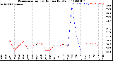 Milwaukee Weather Evapotranspiration<br>vs Rain per Day<br>(Inches)
