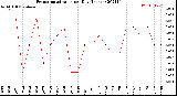 Milwaukee Weather Evapotranspiration<br>per Day (Inches)