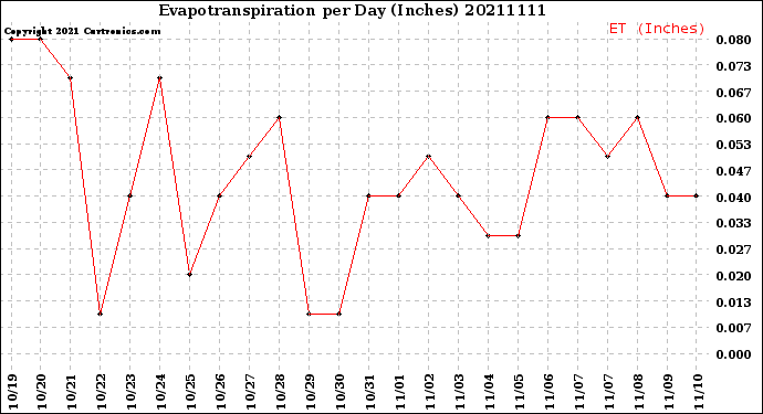 Milwaukee Weather Evapotranspiration<br>per Day (Inches)