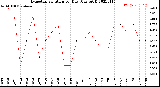 Milwaukee Weather Evapotranspiration<br>per Day (Ozs sq/ft)