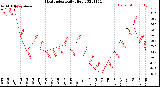 Milwaukee Weather Heat Index<br>Daily High
