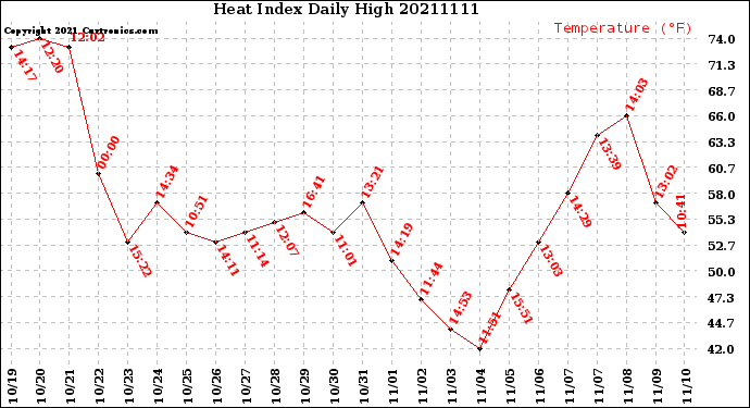 Milwaukee Weather Heat Index<br>Daily High
