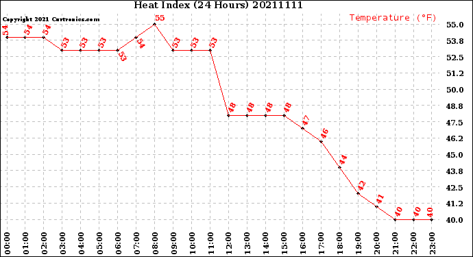 Milwaukee Weather Heat Index<br>(24 Hours)