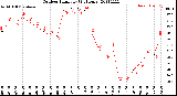 Milwaukee Weather Outdoor Humidity<br>(24 Hours)
