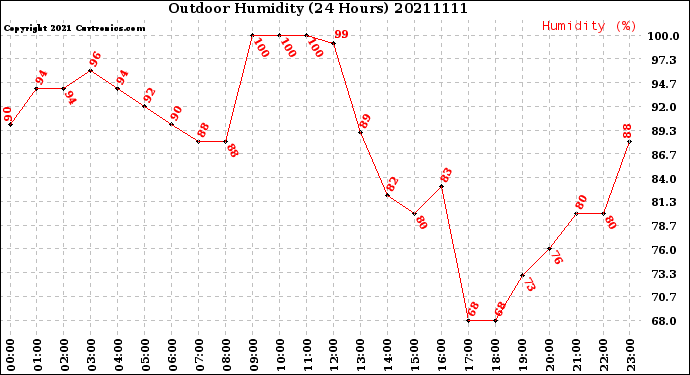 Milwaukee Weather Outdoor Humidity<br>(24 Hours)
