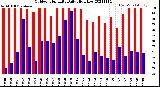 Milwaukee Weather Outdoor Humidity<br>Daily High/Low
